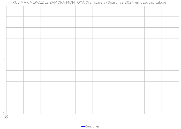 RUBIMAR MERCEDES ZAMORA MONTOYA (Venezuela) Searches 2024 