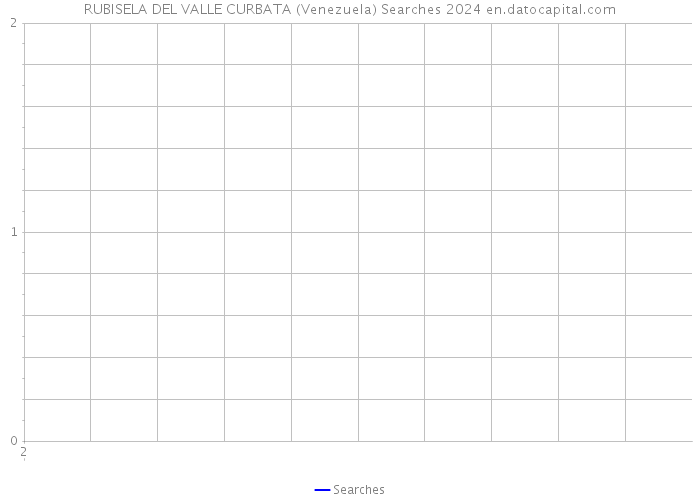 RUBISELA DEL VALLE CURBATA (Venezuela) Searches 2024 