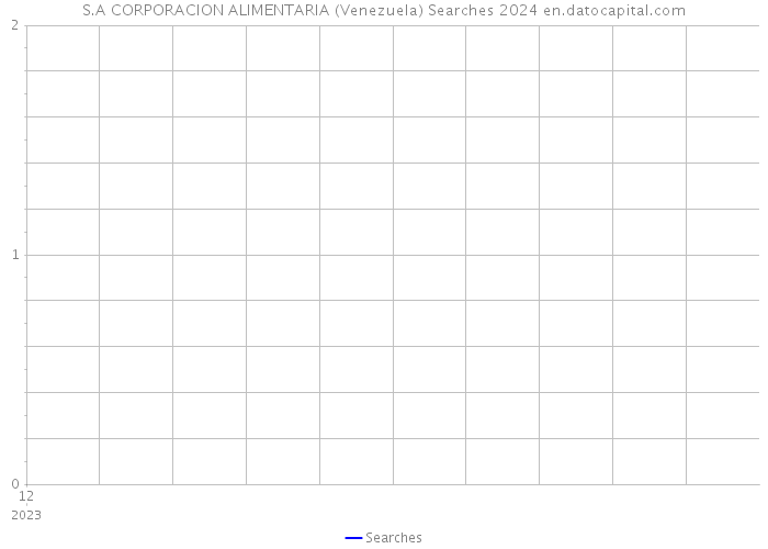 S.A CORPORACION ALIMENTARIA (Venezuela) Searches 2024 