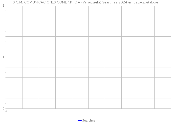 S.C.M. COMUNICACIONES COMLINK, C.A (Venezuela) Searches 2024 