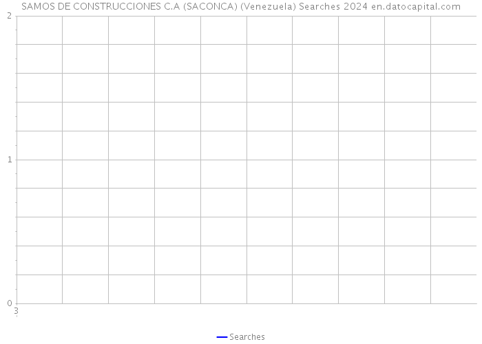SAMOS DE CONSTRUCCIONES C.A (SACONCA) (Venezuela) Searches 2024 