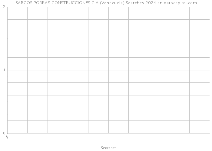 SARCOS PORRAS CONSTRUCCIONES C.A (Venezuela) Searches 2024 