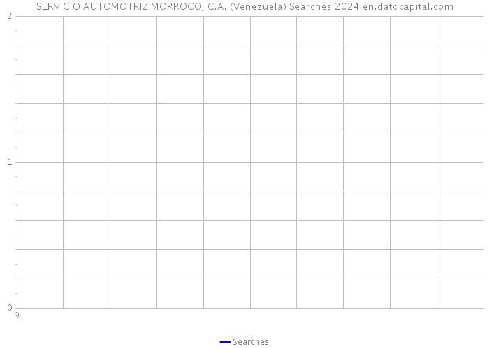 SERVICIO AUTOMOTRIZ MORROCO, C.A. (Venezuela) Searches 2024 