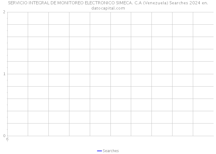 SERVICIO INTEGRAL DE MONITOREO ELECTRONICO SIMECA. C.A (Venezuela) Searches 2024 