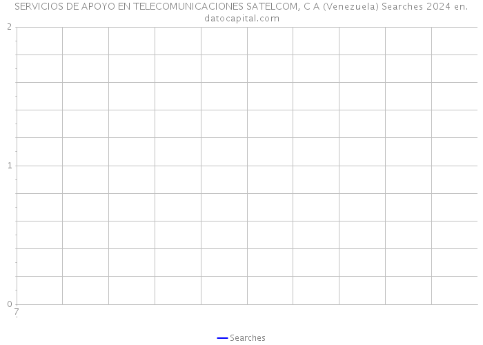 SERVICIOS DE APOYO EN TELECOMUNICACIONES SATELCOM, C A (Venezuela) Searches 2024 