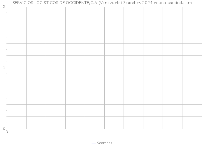 SERVICIOS LOGISTICOS DE OCCIDENTE,C.A (Venezuela) Searches 2024 