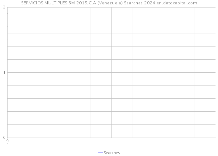 SERVICIOS MULTIPLES 3M 2015,C.A (Venezuela) Searches 2024 