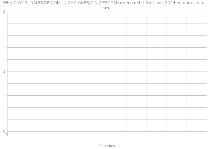 SERVICIOS RURALES DE COMUNICACIONES,C.A (SERCOM) (Venezuela) Searches 2024 