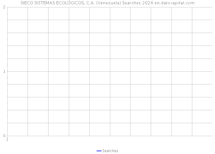 SIECO SISTEMAS ECOLÓGICOS, C.A. (Venezuela) Searches 2024 