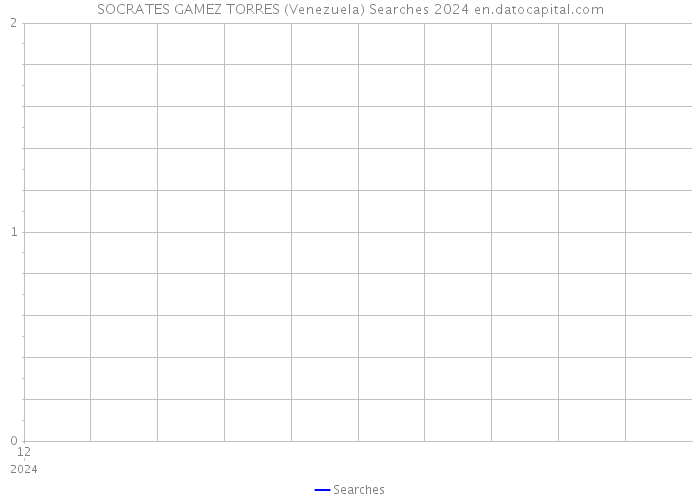 SOCRATES GAMEZ TORRES (Venezuela) Searches 2024 