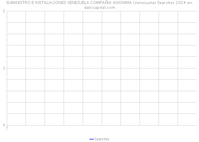 SUMINISTRO E INSTALACIONES VENEZUELA COMPAÑIA ANONIMA (Venezuela) Searches 2024 