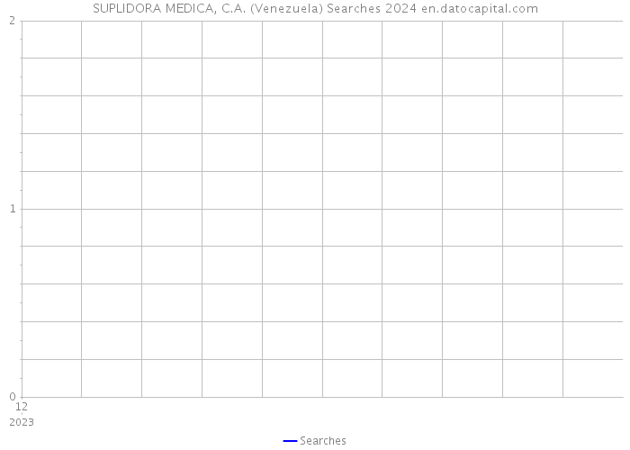 SUPLIDORA MEDICA, C.A. (Venezuela) Searches 2024 