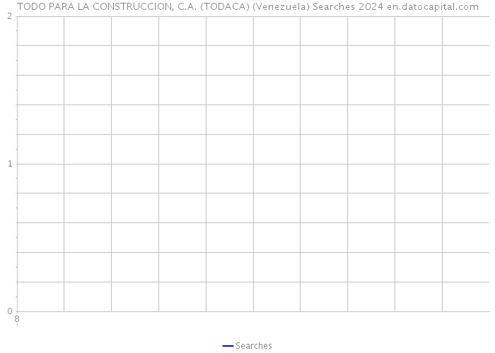 TODO PARA LA CONSTRUCCION, C.A. (TODACA) (Venezuela) Searches 2024 