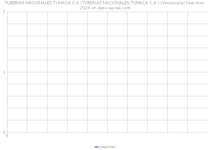 TUBERIAS NACIONALES TUNACA C.A (TUBERIAS NACIONALES TUNACA C.A ) (Venezuela) Searches 2024 