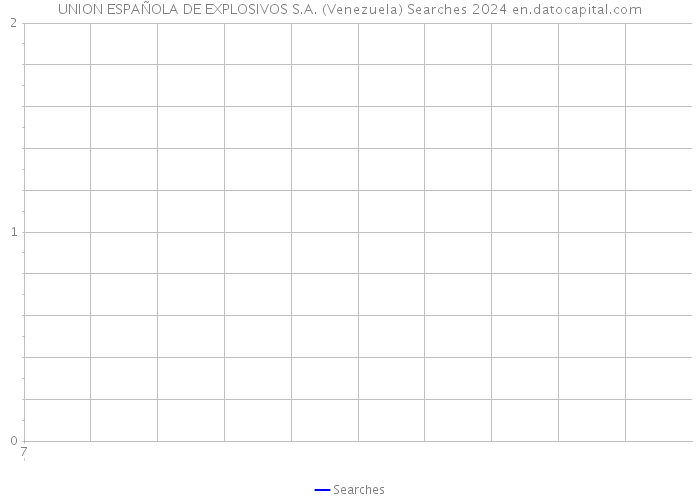 UNION ESPAÑOLA DE EXPLOSIVOS S.A. (Venezuela) Searches 2024 