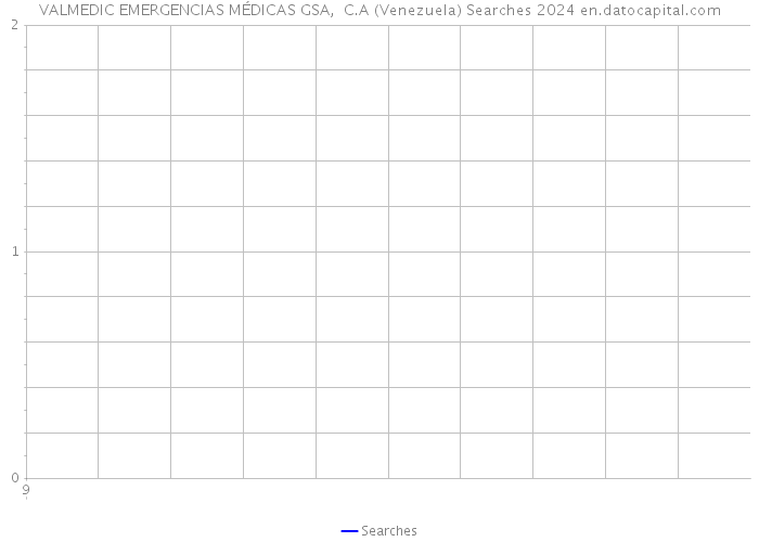 VALMEDIC EMERGENCIAS MÉDICAS GSA, C.A (Venezuela) Searches 2024 