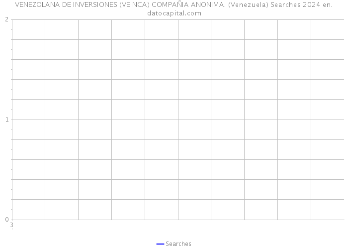 VENEZOLANA DE INVERSIONES (VEINCA) COMPAÑIA ANONIMA. (Venezuela) Searches 2024 