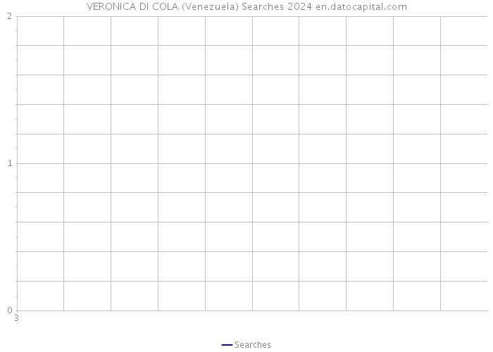 VERONICA DI COLA (Venezuela) Searches 2024 