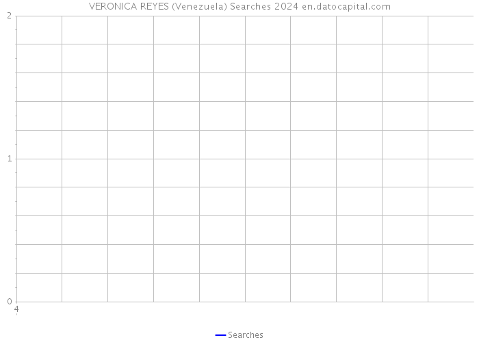 VERONICA REYES (Venezuela) Searches 2024 