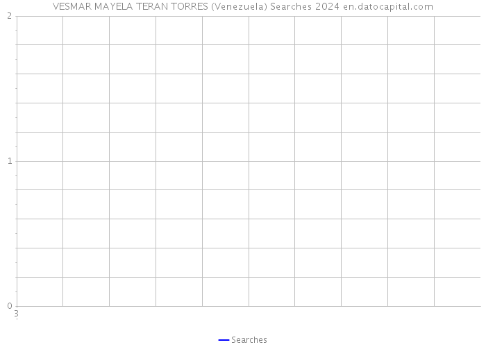 VESMAR MAYELA TERAN TORRES (Venezuela) Searches 2024 