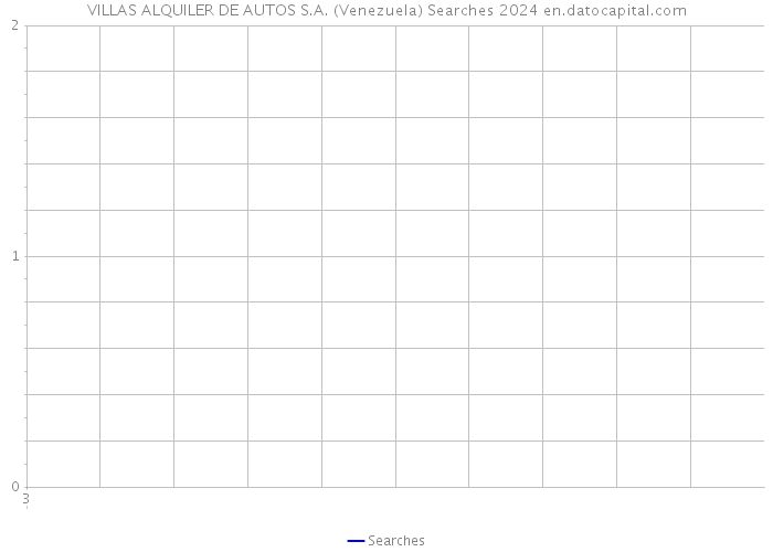 VILLAS ALQUILER DE AUTOS S.A. (Venezuela) Searches 2024 