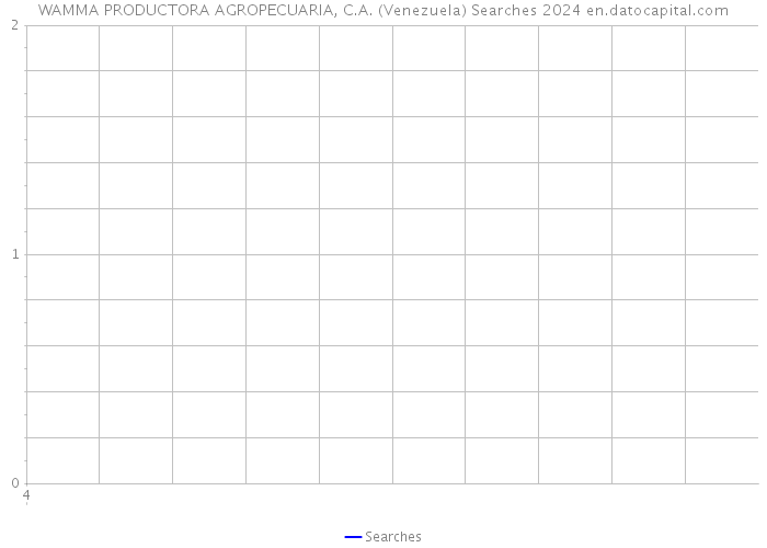 WAMMA PRODUCTORA AGROPECUARIA, C.A. (Venezuela) Searches 2024 