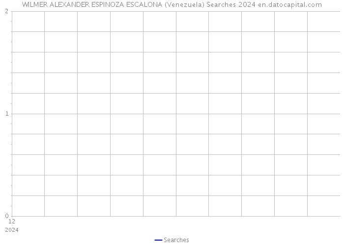 WILMER ALEXANDER ESPINOZA ESCALONA (Venezuela) Searches 2024 