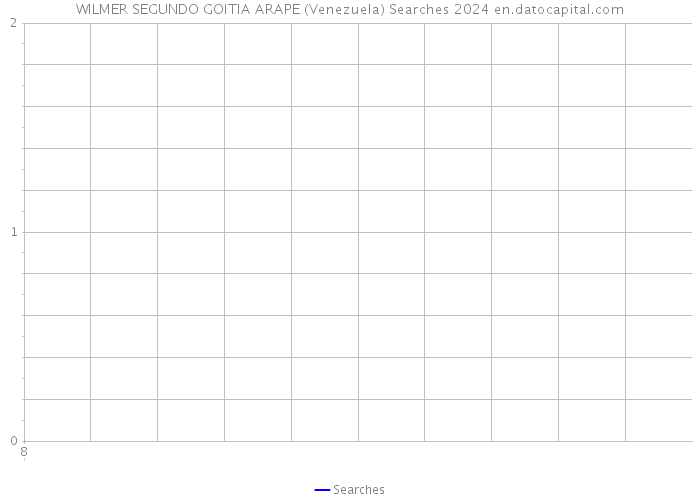 WILMER SEGUNDO GOITIA ARAPE (Venezuela) Searches 2024 