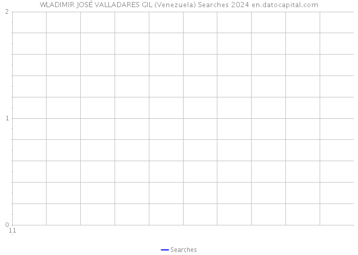 WLADIMIR JOSÉ VALLADARES GIL (Venezuela) Searches 2024 