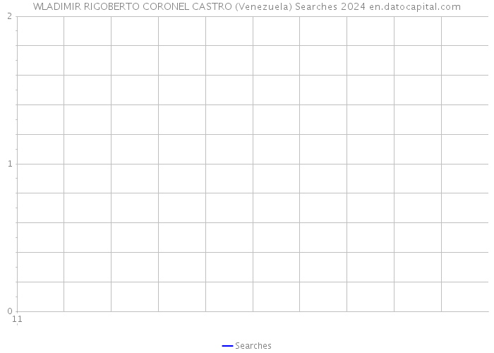 WLADIMIR RIGOBERTO CORONEL CASTRO (Venezuela) Searches 2024 