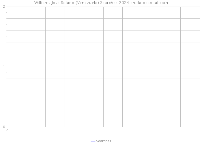 Williams Jose Solano (Venezuela) Searches 2024 