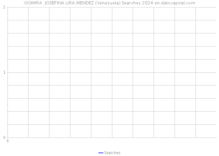 XIOMIRA JOSEFINA LIRA MENDEZ (Venezuela) Searches 2024 