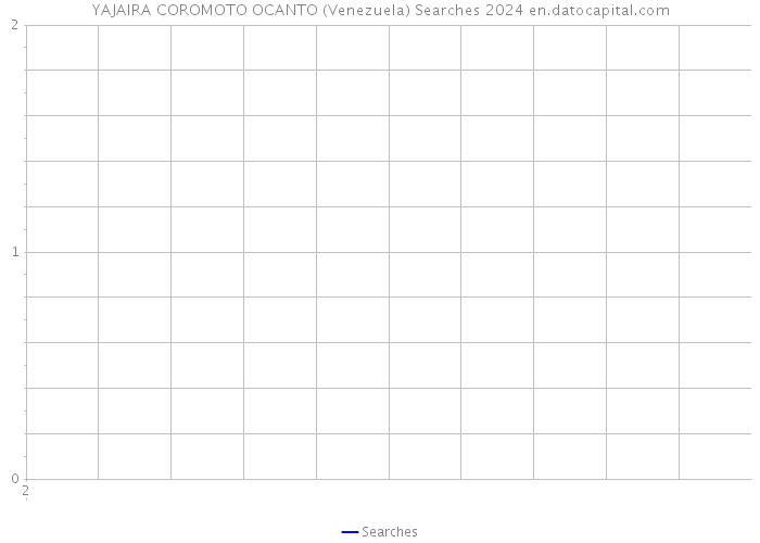 YAJAIRA COROMOTO OCANTO (Venezuela) Searches 2024 