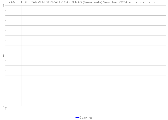 YAMILET DEL CARMEN GONZALEZ CARDENAS (Venezuela) Searches 2024 