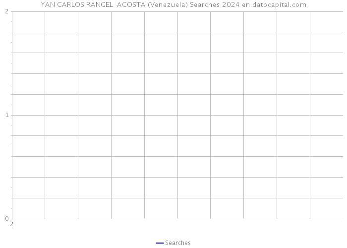 YAN CARLOS RANGEL ACOSTA (Venezuela) Searches 2024 