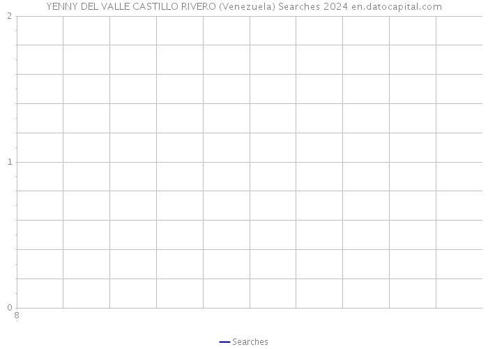 YENNY DEL VALLE CASTILLO RIVERO (Venezuela) Searches 2024 
