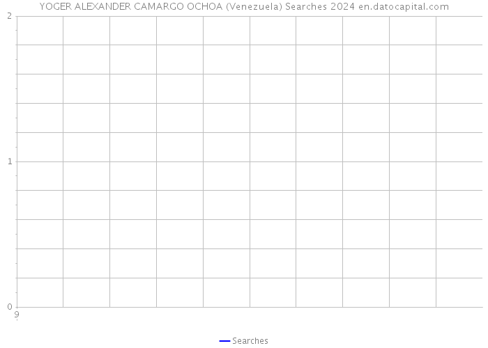 YOGER ALEXANDER CAMARGO OCHOA (Venezuela) Searches 2024 