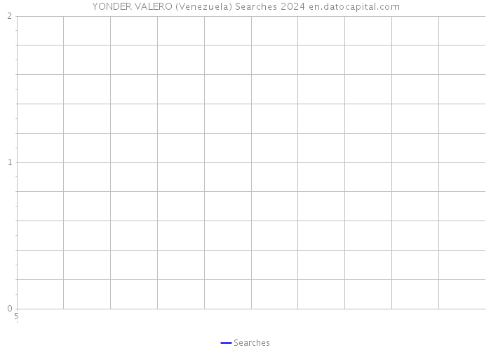 YONDER VALERO (Venezuela) Searches 2024 