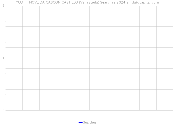 YUBITT NOVEIDA GASCON CASTILLO (Venezuela) Searches 2024 