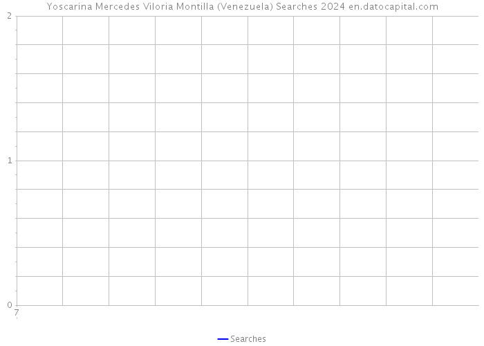 Yoscarina Mercedes Viloria Montilla (Venezuela) Searches 2024 