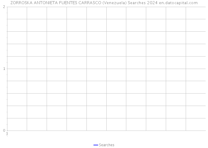 ZORROSKA ANTONIETA FUENTES CARRASCO (Venezuela) Searches 2024 