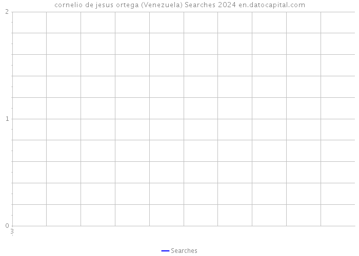cornelio de jesus ortega (Venezuela) Searches 2024 
