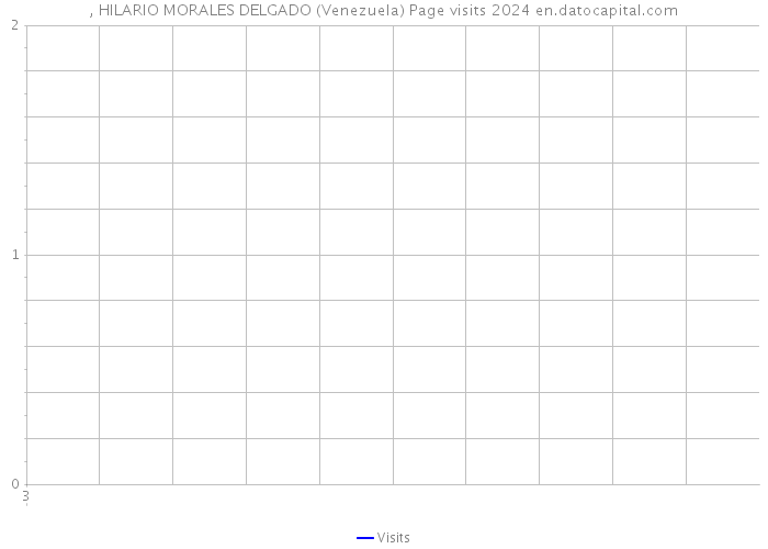 , HILARIO MORALES DELGADO (Venezuela) Page visits 2024 