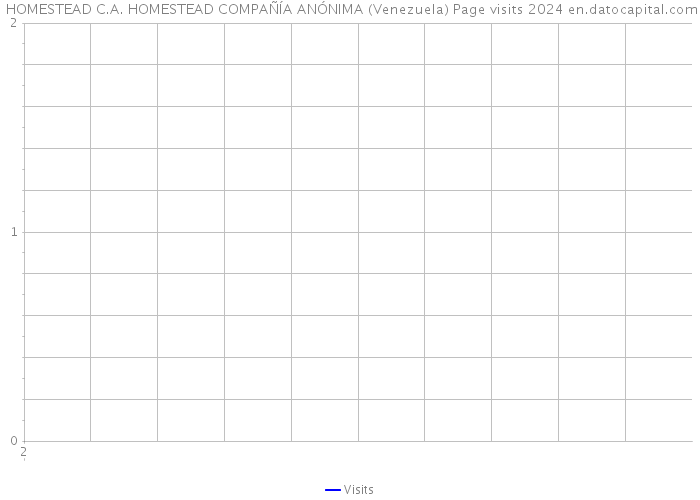  HOMESTEAD C.A. HOMESTEAD COMPAÑÍA ANÓNIMA (Venezuela) Page visits 2024 