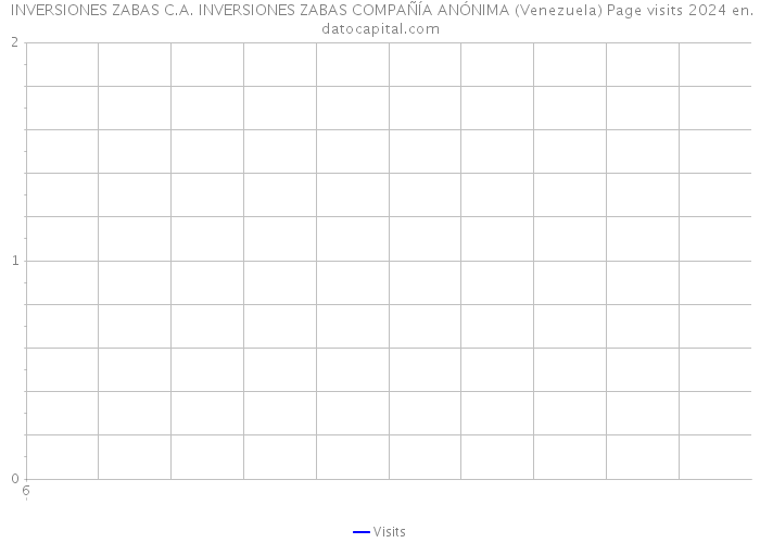  INVERSIONES ZABAS C.A. INVERSIONES ZABAS COMPAÑÍA ANÓNIMA (Venezuela) Page visits 2024 