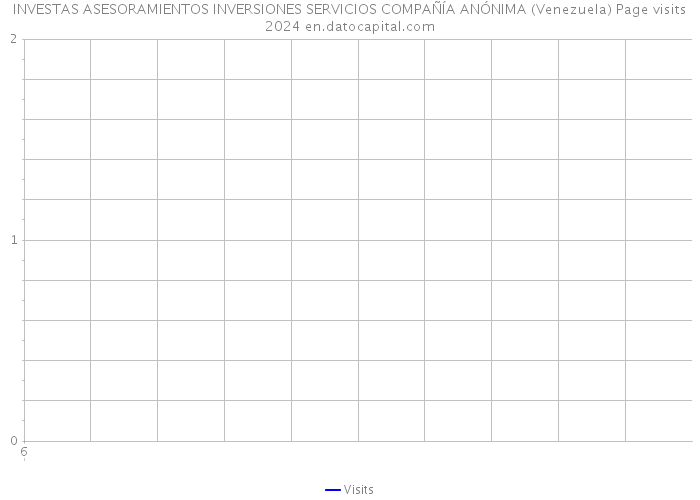  INVESTAS ASESORAMIENTOS INVERSIONES SERVICIOS COMPAÑÍA ANÓNIMA (Venezuela) Page visits 2024 