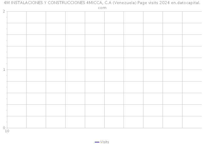4M INSTALACIONES Y CONSTRUCCIONES 4MICCA, C.A (Venezuela) Page visits 2024 
