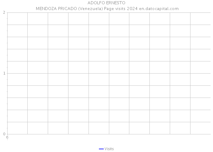 ADOLFO ERNESTO| MENDOZA PRICADO (Venezuela) Page visits 2024 