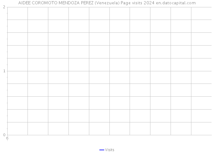 AIDEE COROMOTO MENDOZA PEREZ (Venezuela) Page visits 2024 