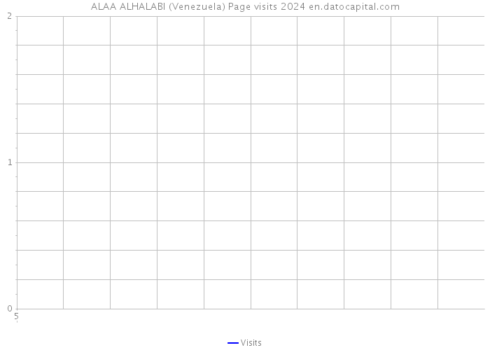 ALAA ALHALABI (Venezuela) Page visits 2024 